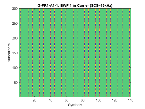 图包含一个坐标轴对象。坐标轴对象标题G-FR1-A1-1: BWP 1载体(SCS = 15 khz),包含符号,ylabel副载波包含一个类型的对象的形象。