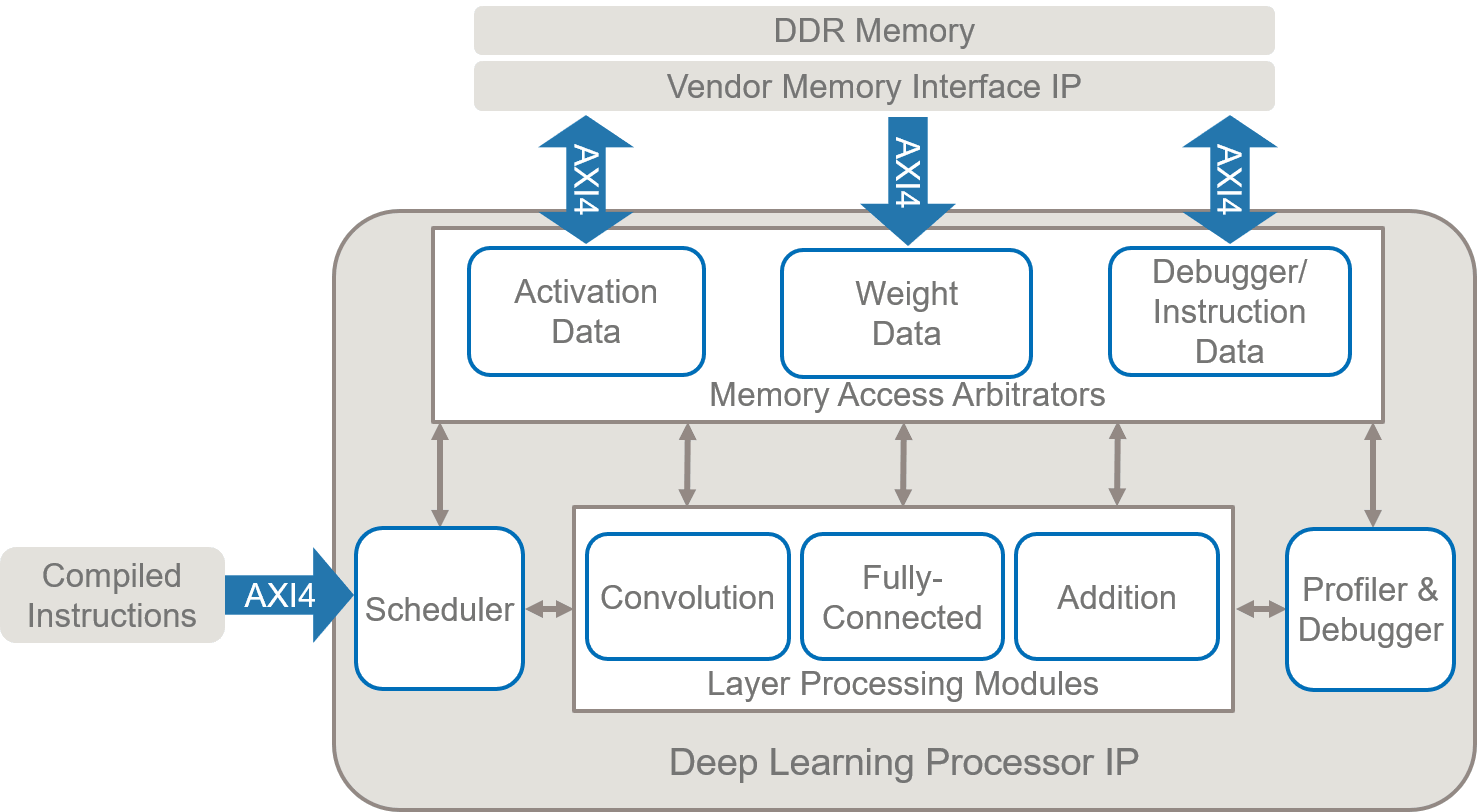 深度学习处理器包含通用卷积和全连接处理模块，这些模块被编程来执行指定的网络。