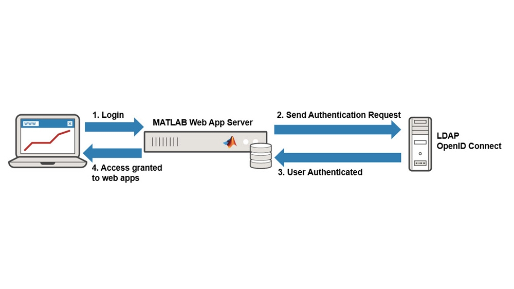 验证个人访问的识别MATLAB Web应用程序服务器。