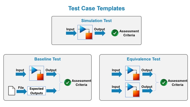 创建测试用例的模板:模拟、基线和等价测试。