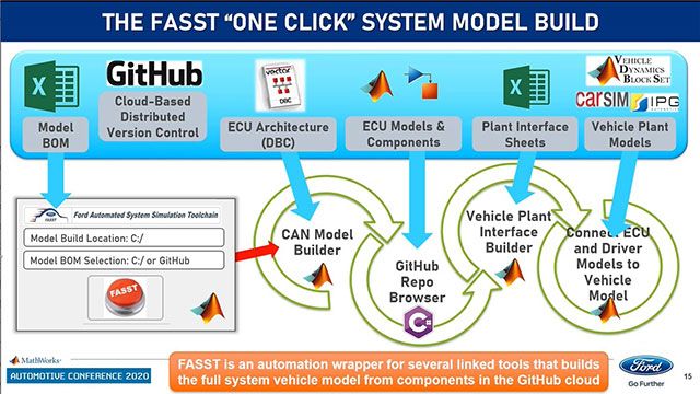 了解Fasst，一个模拟工具链，可以在虚拟世界中测试每个软件组件。整合的连续验证和验证有助于检测早期，推动质量和降低验证成本的系统问题。