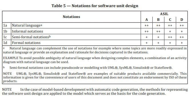 摘录自ISO 26262- 6:18，显示适当的软件设计符号