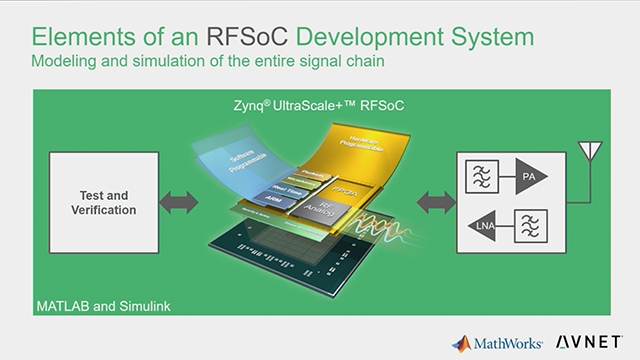 这个从会话安富利将谈论使用Xilinx RFSoC和从MATLAB和Simulink连接到表征RFSoC数据转换器的性能，以及控制射频前端和还执行无线电在半实物的数据捕获。金宝app