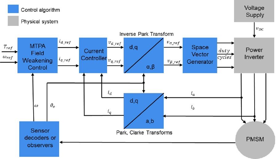 图4永磁同步电机弱磁控制概述