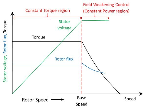 图2永磁同步电动机的转矩和转速特性
