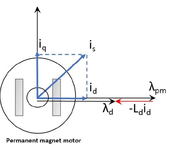 图1 d轴磁通λd的矢量表示