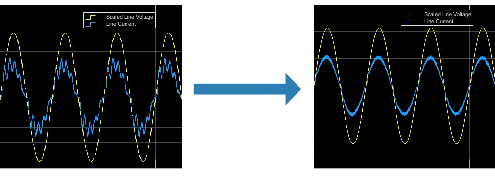 在线路电流谐波失真（蓝色）和之后的功率因数校正（黄色）。