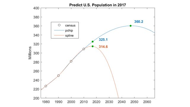 拟合和推断美国人口普查数据