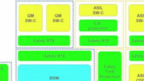 汽车标准AUTOSAR提供ECU的软件开发组成的分层软件架构的伴有由相关联的开发方法80的软件模块和库的标准化的基础。在AUTOSAR SOF