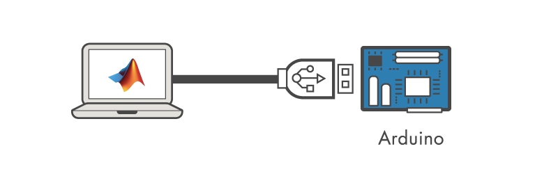 通过Arduino的MA金宝appTLAB支持包，将Arduino连接到运行MATLAB的计算机上。在计算机上用MATLAB进行处理。