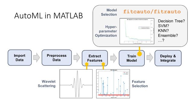 自动化机器学习（Automl）消除了构建优化预测模型所需的手动步骤。此视频演示如何在MATLAB中应用Automl，以基于加速度计传感器数据构建人类活动的分类器。