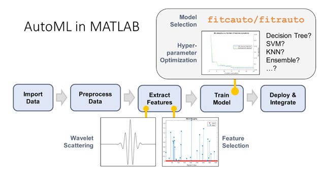 自动机器学习(AutoML)消除了构建优化预测模型所需的手动步骤。本视频演示了如何在MATLAB中应用AutoML构建基于加速度计传感器数据的人类活动分类器。