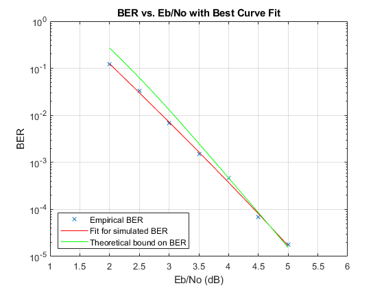 图包含轴。具有最佳曲线拟合的标题BER与EB / NO的轴包含3个类型的线。这些物体代表经验BER，适合模拟BER，BER的理论束缚。