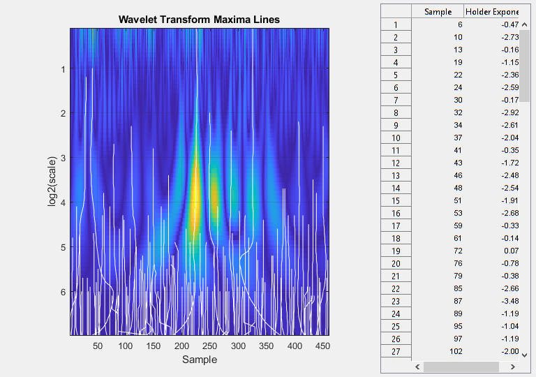 图包含一个坐标轴对象和一个场上类型的对象。标题为小波变换极大值的坐标轴对象包含122行类型的对象形象,线。