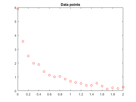 图中包含一个坐标轴。标题为Data points的轴包含一个类型为line的对象。