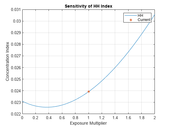 图中包含一个轴对象。标题为Sensitivity of HH Index的轴对象包含2个类型line的对象。这些对象表示HH、Current。