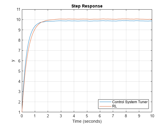 图中包含一个轴对象。具有标题步骤响应的轴对象包含2个line类型的对象。这些对象表示控制系统调谐器RL。