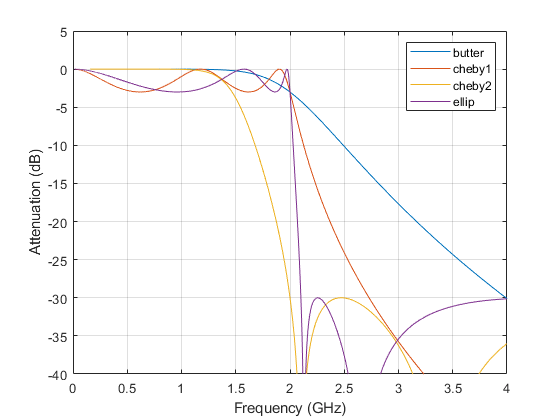 图包含一个坐标轴对象。坐标轴对象包含频率(GHz), ylabel衰减(dB)包含5线类型的对象。这些对象代表黄油,cheby1、cheby2 ellip besself。
