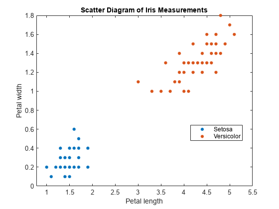 图中包含一个轴对象。标题为“虹膜测量散点图”的轴对象包含2个类型为线的对象。这些物体代表了Setosa, Versicolor。
