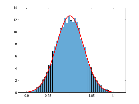 Figure contains an axes object. The axes object contains 2 objects of type histogram, line.
