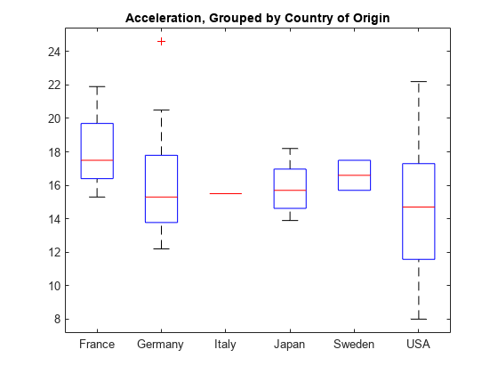 Figure contains an axes object. The axes object with title Acceleration, Grouped by Country of Origin contains 42 objects of type line.