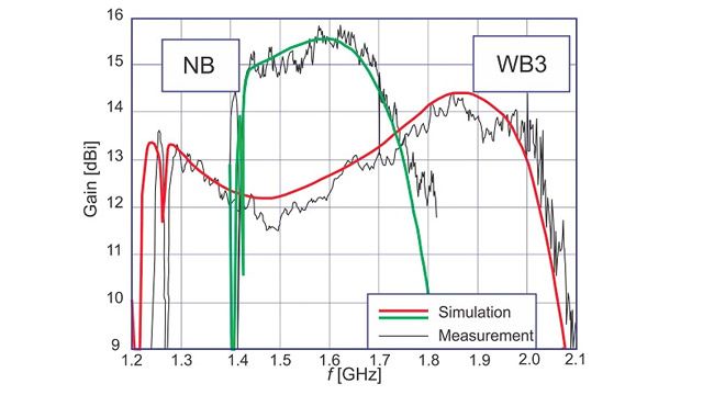 增益与频率图显示了窄带和特定宽带螺旋天线设计的模拟和测量结果。