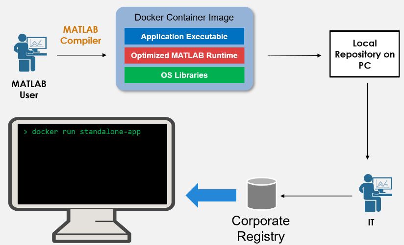 将独立应用程序包装为Docker容器的工作流。