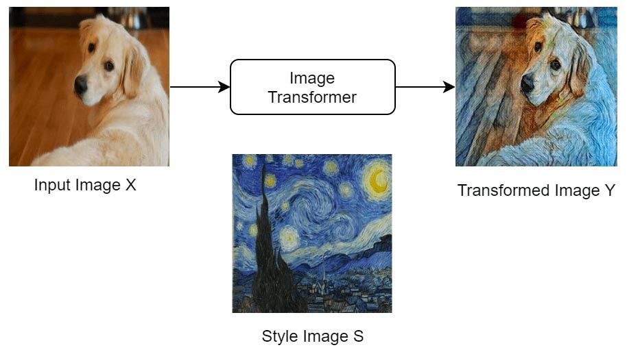 使用预训练的网络将一个图像的风格设计应用到第二个图像的场景内容。