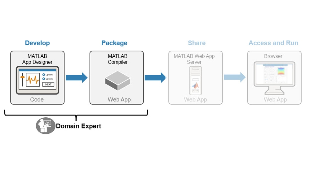 开发和封装MATLAB应用程序和Simulink仿真。金宝app