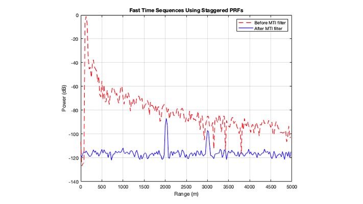 雷达接收功率与范围在MTI过滤之前和之后的绘图。MTI滤波后，两个目标是可见的。