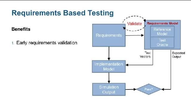 生成的利用Simulink设计验证系统需求模型的测试用例。金宝app