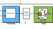 使用嵌入式编码器在德州仪器短笛微控制器上运行设计，模拟和生成代码。用PIL测试验证了目标代码在单片机上的运行。