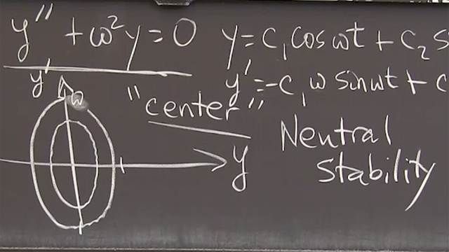 具有纯振荡的虚指数在相平面中提供了一个“中心”。点<em>(y, dy/dt)</em>绕椭圆运动。