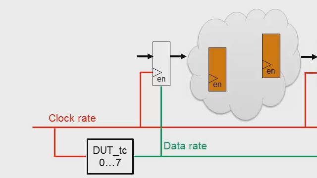 Clock rate pipelining, introduced in HDL Coder R2014b, inserts new pipeline stages that are clocked at the faster FPGA clock rate. This is part one of a two-part series on this feature, introducing the feature and basic concepts.