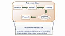 模型在任务计划中涉及的各种过程和物流。