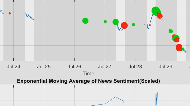 Use MATLAB to analyze news sentiment with data from RavenPack .