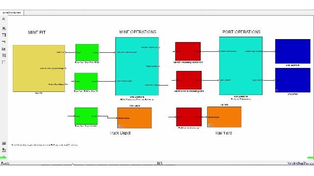 Model, analyze, and optimize various operational processes using SimEvents .