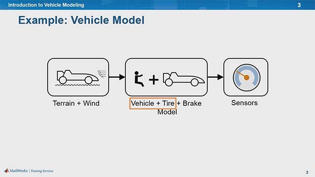 车辆建模概述，包括如何建模车辆车身，轮胎，刹车，以及如何合并风和地形效果。此训练适用于内燃机和电动发动机学生比赛队伍。