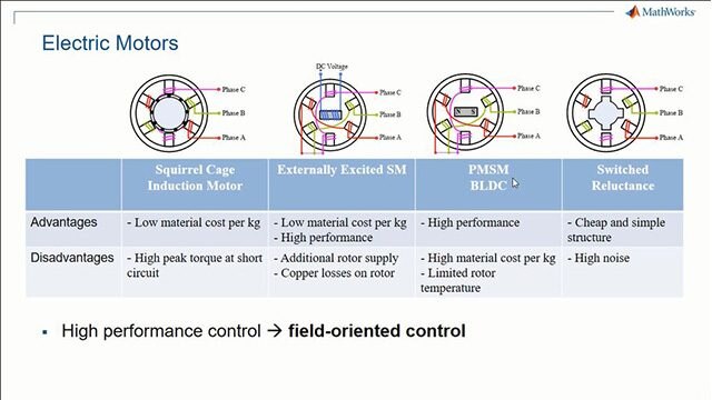 了解面向现场的控制如何为各种电机类型提供高性能扭矩或速度控制，包括感应机器，永磁同步机（PMSMS）和无刷直流（BLDC）电机。