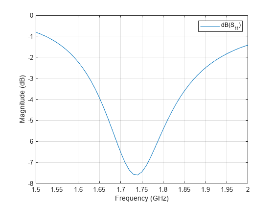 图包含一个坐标轴对象。坐标轴对象包含频率(GHz), ylabel级(dB)包含一个类型的对象。该对象代表dB (S_ {11})。