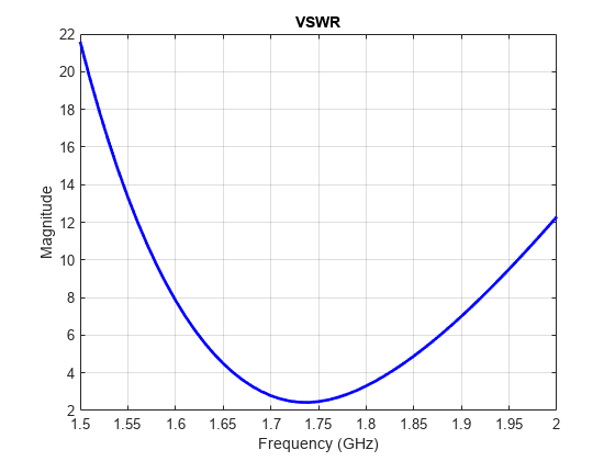 图包含一个坐标轴对象。坐标轴对象标题电压驻波比,包含频率(GHz), ylabel级包含一个类型的对象。