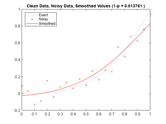 Figure包含一个轴对象。标题为Clean Data, Noisy Data, Smoothed Values (1-p = 0.013761)的轴对象包含3个类型为line的对象。这些对象代表精确，噪声，平滑。