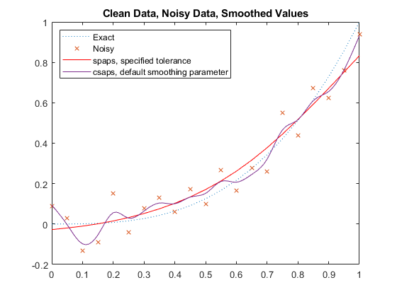 Figure包含一个轴对象。轴对象与标题干净的数据，嘈杂的数据，平滑的值包含4个对象的类型线。这些对象表示精确，噪声，spaps，指定公差，caps，默认平滑参数。