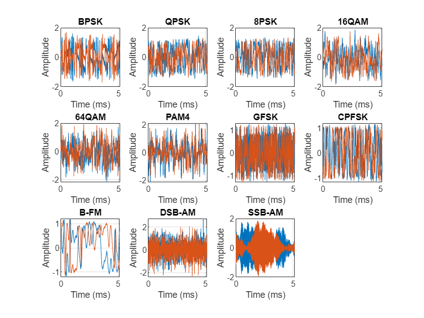 Modulation Classification with Deep Learning