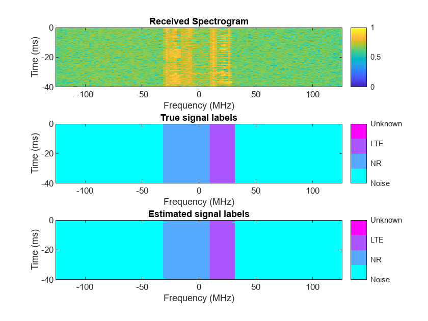Spectrum Sensing with Deep Learning to Identify 5G and LTE Signals