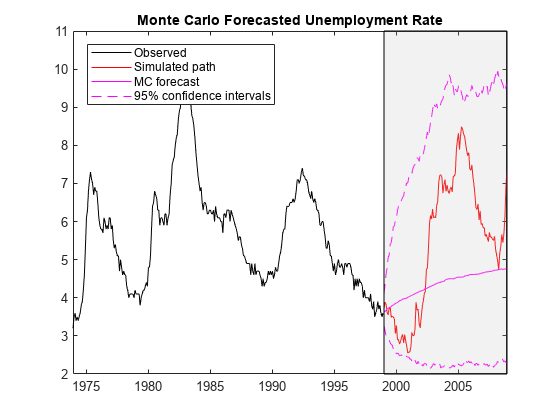 使用经建会模型分析美国失业率