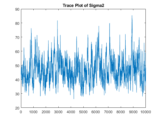 图中包含一个坐标轴。Sigma2的标题为Trace Plot的轴包含一个类型为line的对象。
