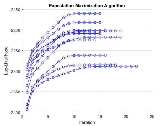 图中包含一个轴对象。标题为期望最大化算法的轴对象包含10个类型为line的对象。