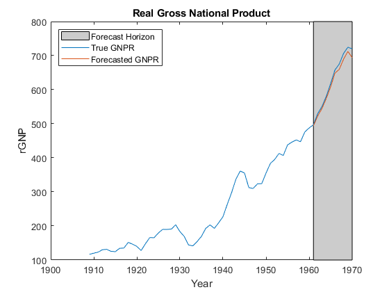 图中包含一个坐标轴。具有标题Real Gross National产品的轴包含3个类型的贴片物体，线路。这些对象代表预测地平线，真正的GNPR，预测GNPR。