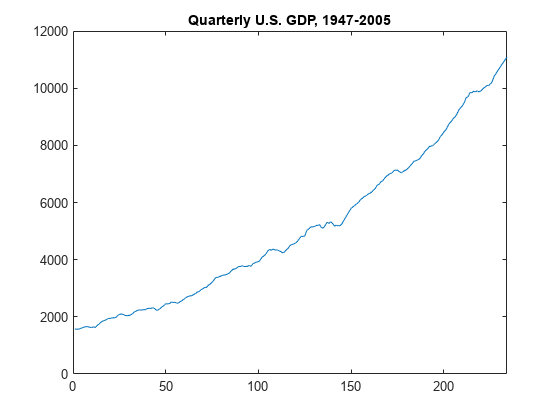 图中包含一个轴对象。标题为“Quarterly U.S. GDP, 1947-2005”的轴对象包含一个类型为line的对象。